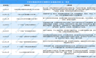 2023年中國生物基材料和生物燃料行業(yè)最新政策匯總一覽(圖)