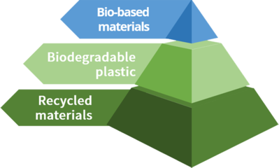 Bio-based materials