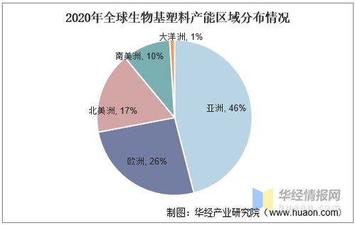 中國生物基塑料行業(yè)發(fā)展現(xiàn)狀,包裝行業(yè)是最大的應(yīng)用領(lǐng)域 圖